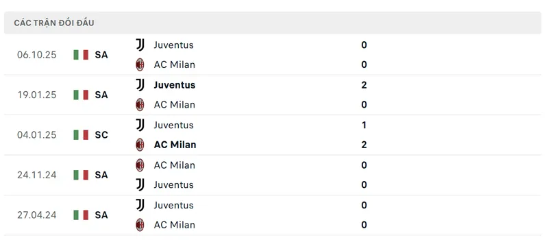 Lịch sử đối đầu giữa AC Milan vs Juventus