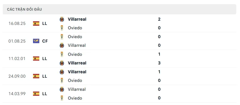 Lịch sử đối đầu giữa Real Oviedo vs Villarreal
