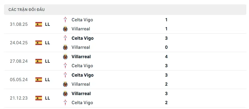 Lịch sử đối đầu giữa Villarreal CF vs Celta Vigo